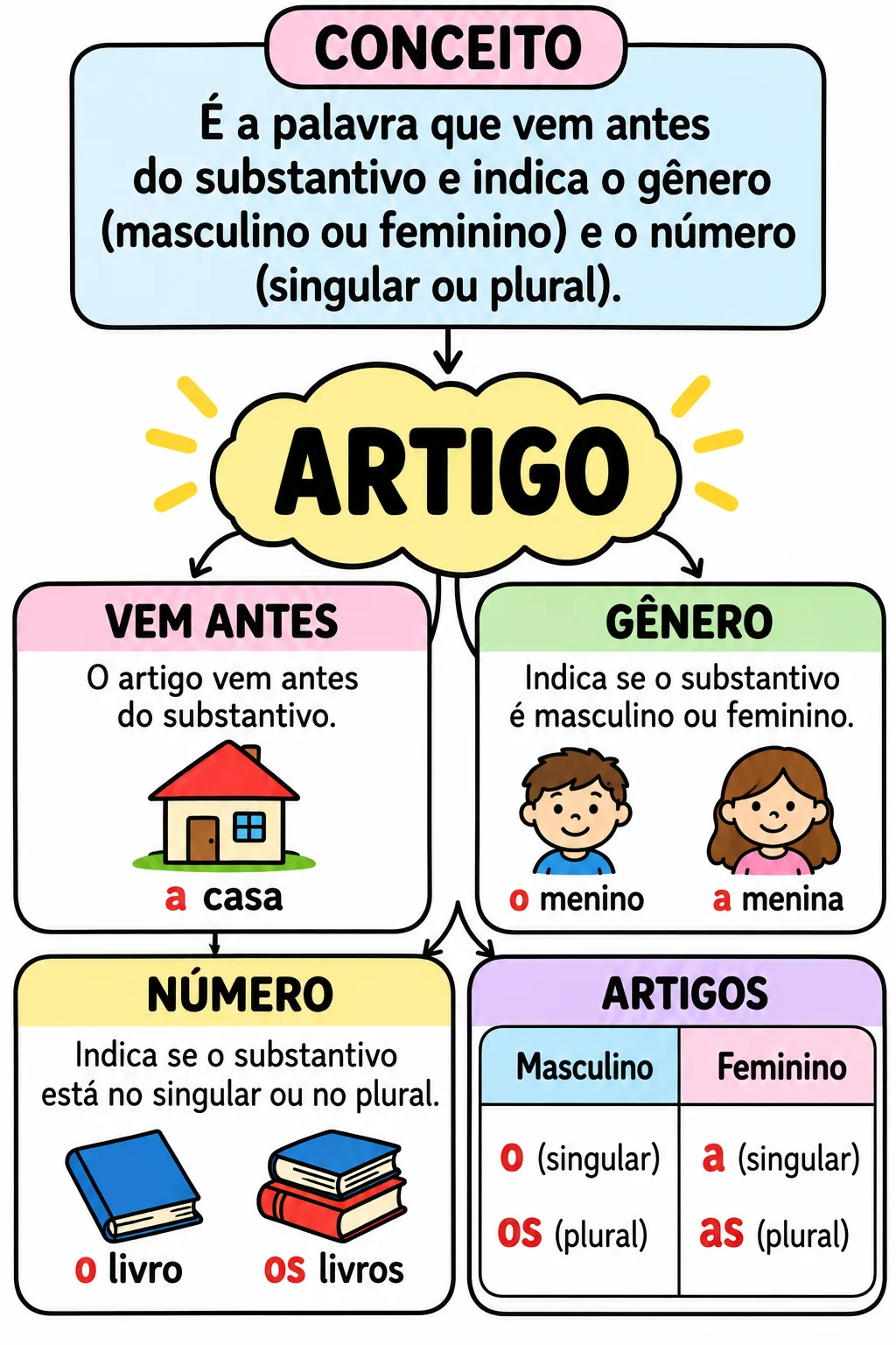 ATIVIDADE ADAPTADA DE PORTUGUÊS PARA 6° ANO - GRAMÁTICA — amostra 3: O material pode ser utilizado como atividade de sala…