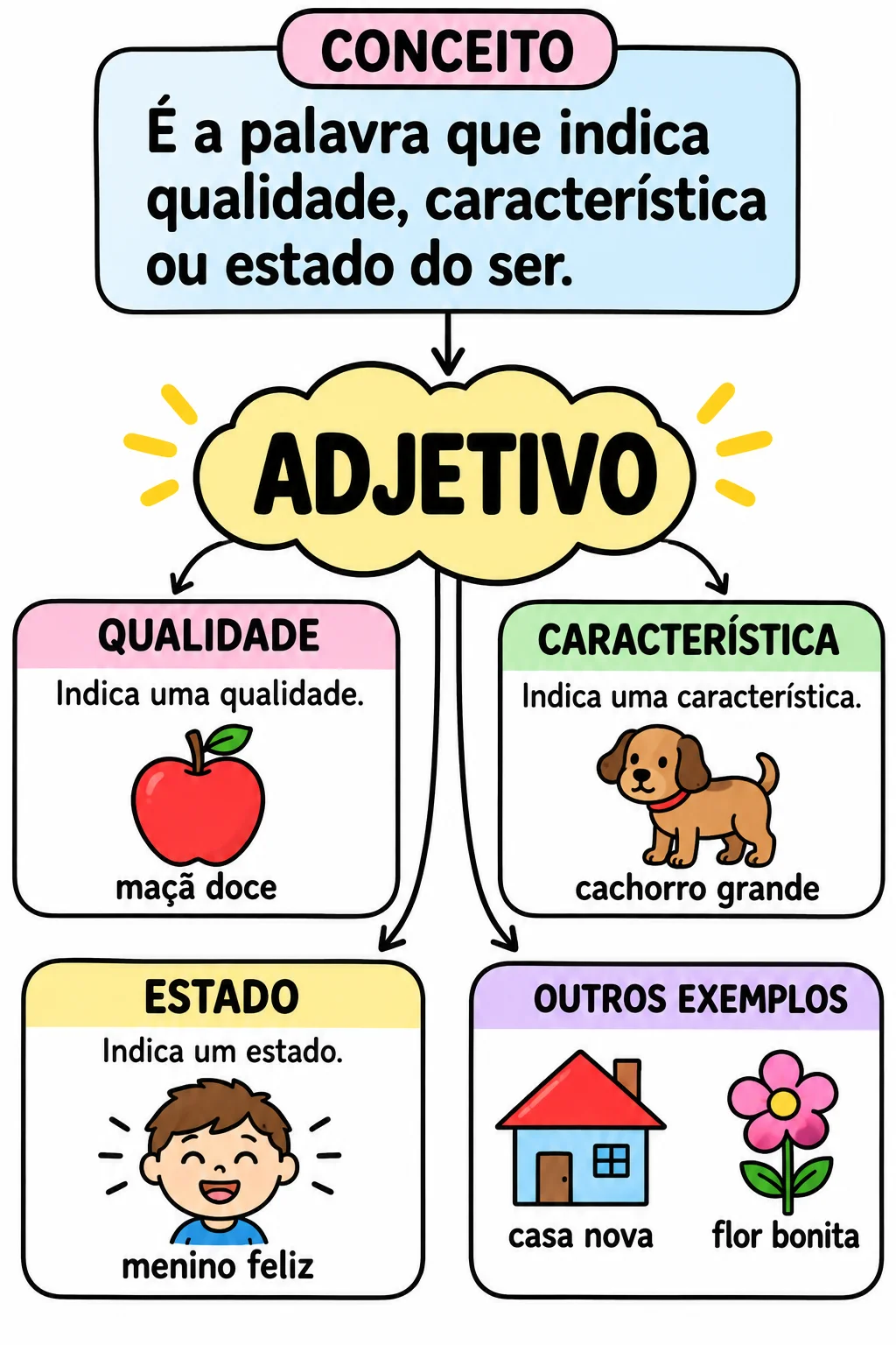 ATIVIDADE ADAPTADA DE PORTUGUÊS PARA 6° ANO - GRAMÁTICA — amostra 5: Produto digital em PDF, pronto para imprimir.
