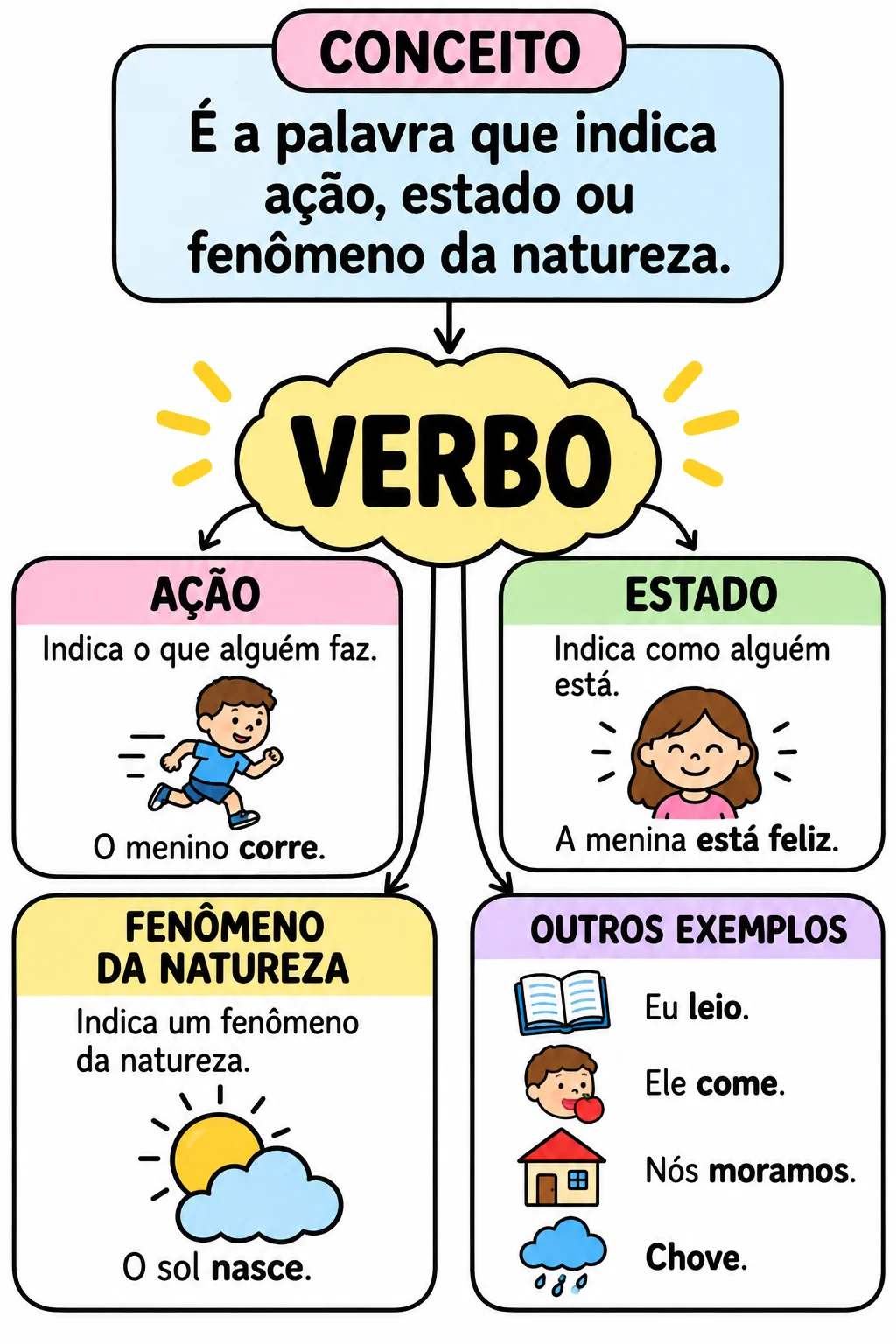 ATIVIDADE ADAPTADA DE PORTUGUÊS PARA 6° ANO - GRAMÁTICA — amostra 7: Atividades adaptadas de Gramática para trabalhar…