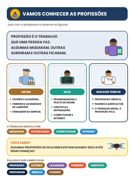ATIVIDADES: PROFISSÕES DE ONTEM E DE HOJE - ANOS INICIAIS HISTORIA — amostra 1: Com o Caderno de Atividades – Profissões de…