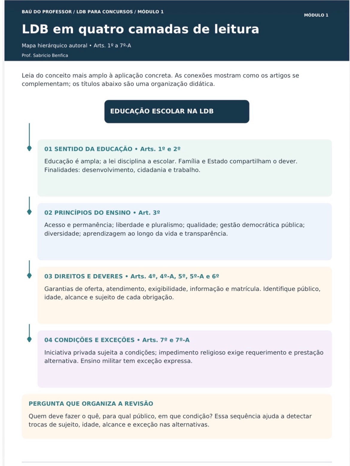 LDB para Concursos 2026: Apostila Completa com 130 Questões — amostra 3: Estude a LDB para concursos com 199 páginas, mapas…