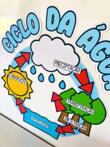Painel Ciclo da água – Material Pedagógico — amostra 1: Sobre o Painel Ciclo da água