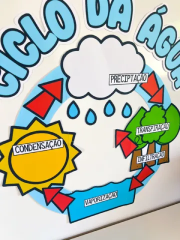 Painel Ciclo da água – Material Pedagógico — amostra 2: Este painel é composto por nove folhas de ofício e é um material…