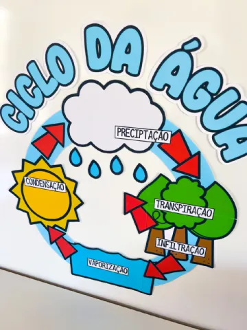Painel Ciclo da água – Material Pedagógico — amostra 3: Este painel é composto por nove folhas de ofício e é um material…