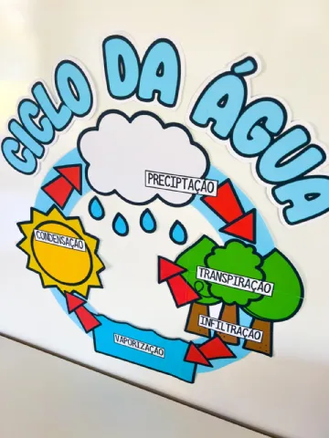 Painel Ciclo da água – Material Pedagógico — amostra 4: Este painel é composto por nove folhas de ofício e é um material…