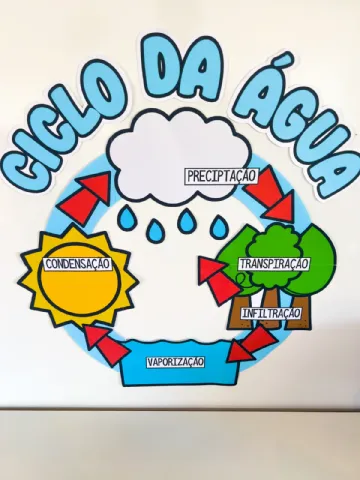 Painel Ciclo da água – Material Pedagógico — amostra 5: Este painel é composto por nove folhas de ofício e é um material…
