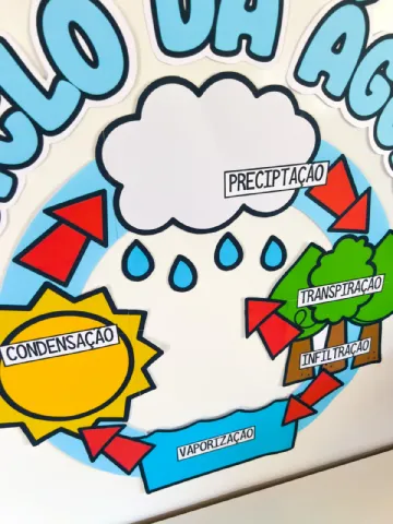 Painel Ciclo da água – Material Pedagógico — amostra 6: Este painel é composto por nove folhas de ofício e é um material…