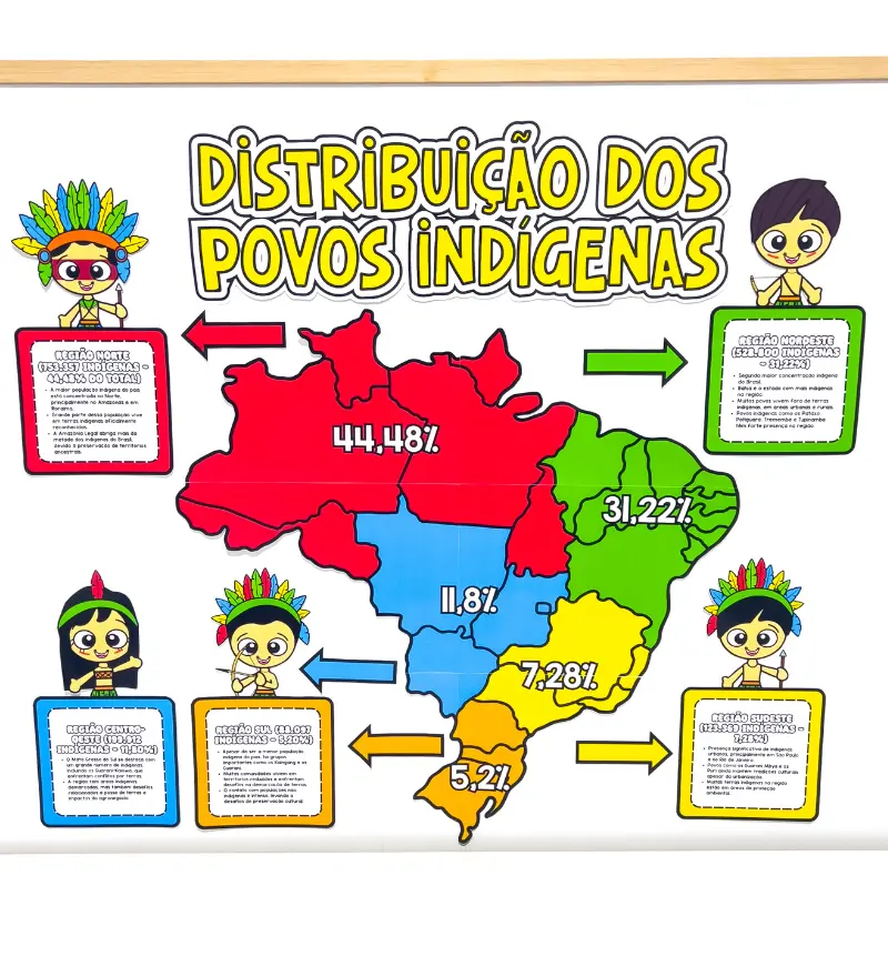 Painel Povos Indígenas: Distribuição nas Regiões do Brasil — História para Todas as séries: Explore a distribuição dos…