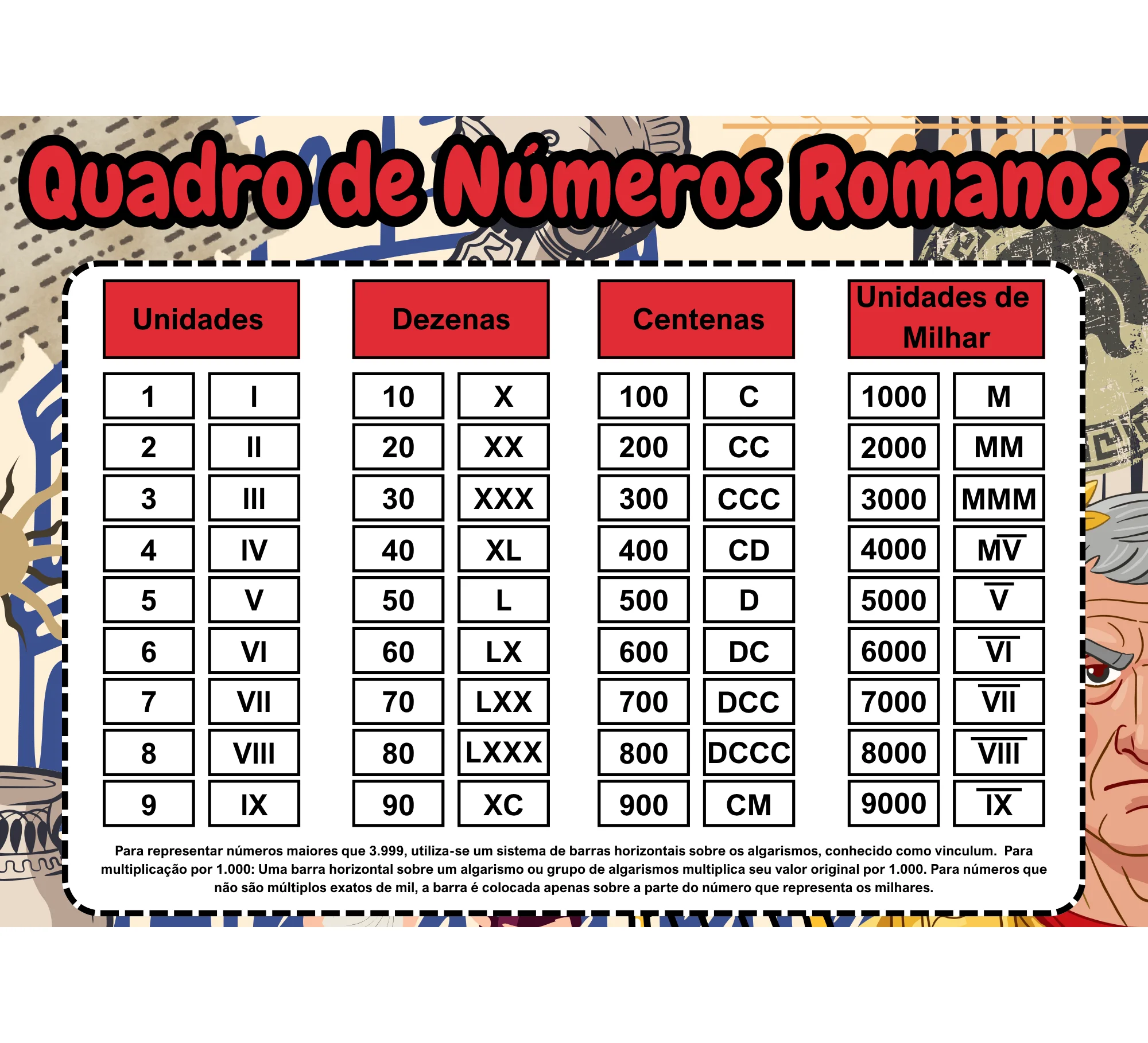 Painel Sala de Aula: Quadro de Números Romanos — amostra 1: Material com quadro de números romanos para consulta e apoio…