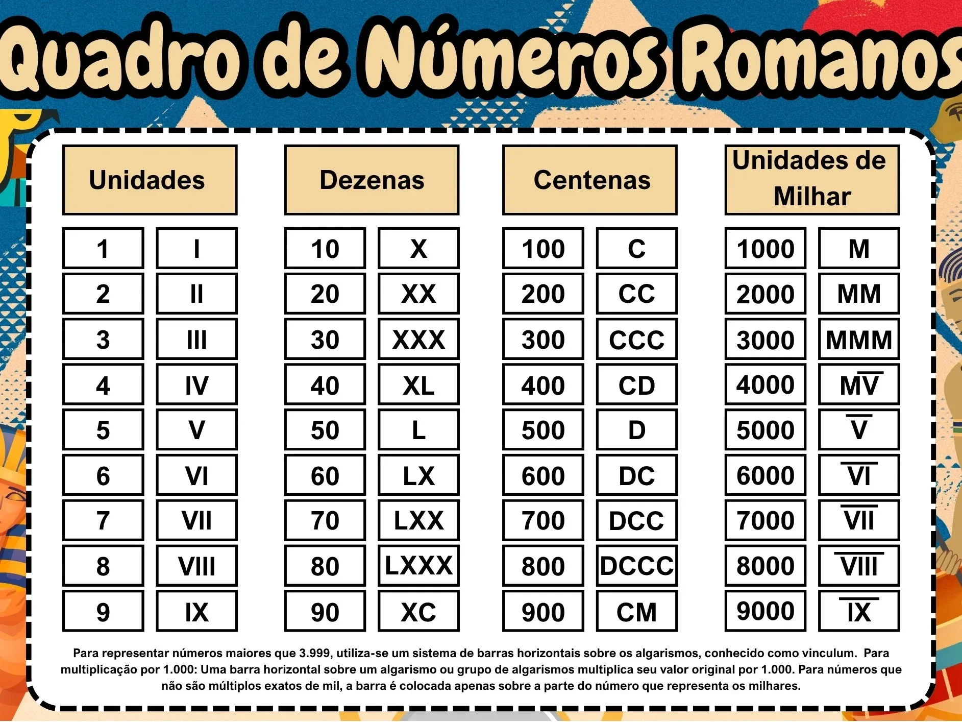 Painel Sala de Aula: Quadro de Números Romanos — amostra 2: Material com quadro de números romanos para consulta e apoio…