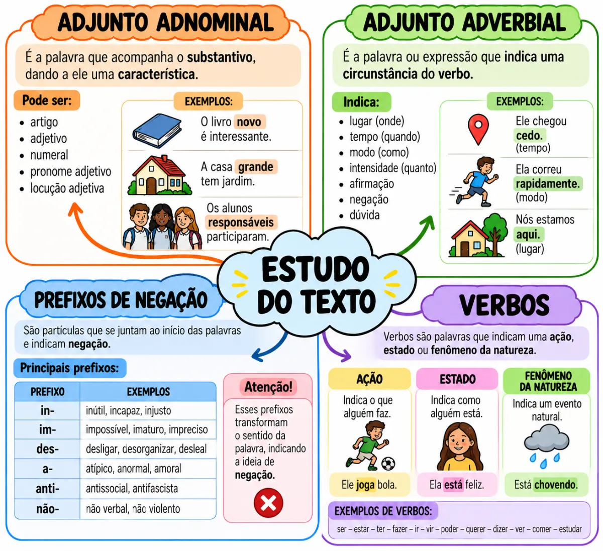 português 7ºano — Atividades para Fundamental II (6º–9º): adjunto adnominal, adverbial, verbos, prefixos de negação