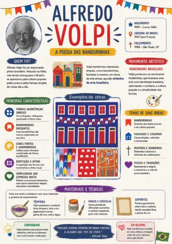 Resumo visual + Folha de atividade ALFREDO VOLPI — amostra 2: O material apresenta um mapa visual com informações do…
