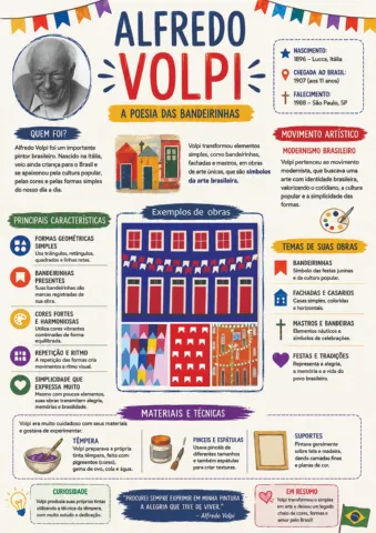 Resumo visual + Folha de atividade ALFREDO VOLPI — capa do material